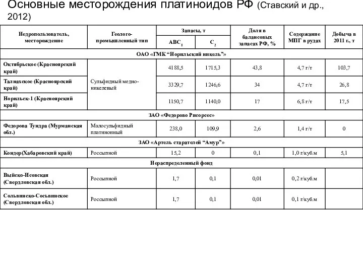 Основные месторождения платиноидов РФ (Ставский и др., 2012)