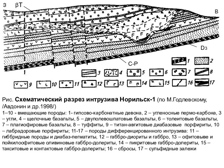 Рис. Схематический разрез интрузива Норильск-1 (по М.Годлевскому, /Авдонин и др.1998/) 1–10