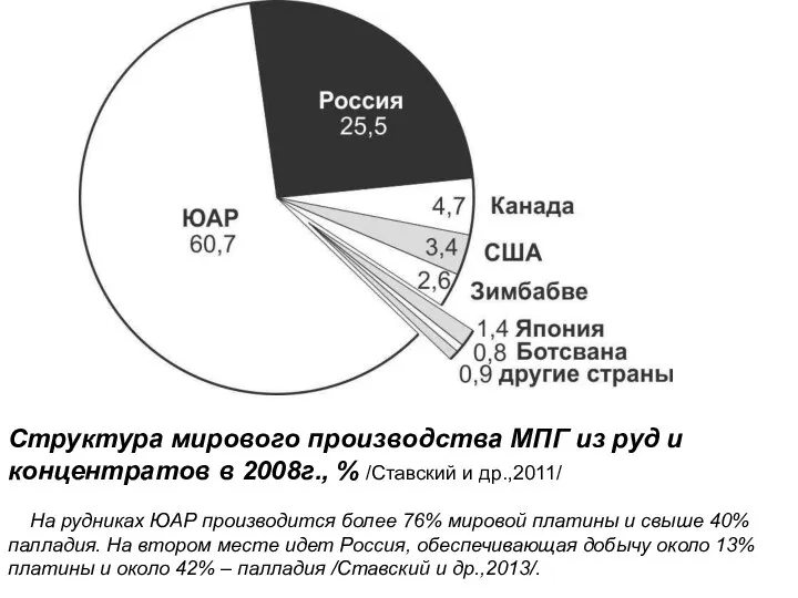 Структура мирового производства МПГ из руд и концентратов в 2008г., %