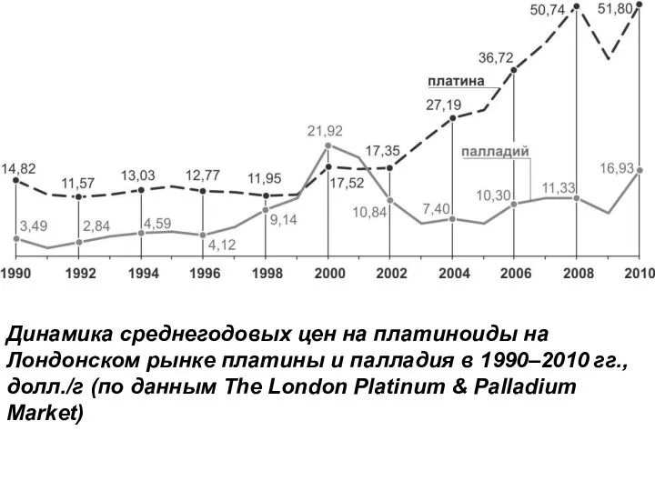 Динамика среднегодовых цен на платиноиды на Лондонском рынке платины и палладия
