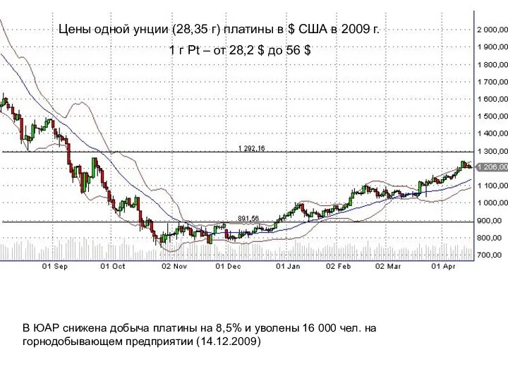 Цены одной унции (28,35 г) платины в $ США в 2009