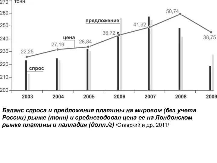 Баланс спроса и предложения платины на мировом (без учета России) рынке