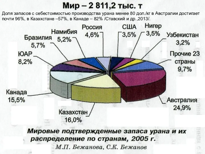 Доля запасов с себестоимостью производства урана менее 80 дол./кг в Австралии