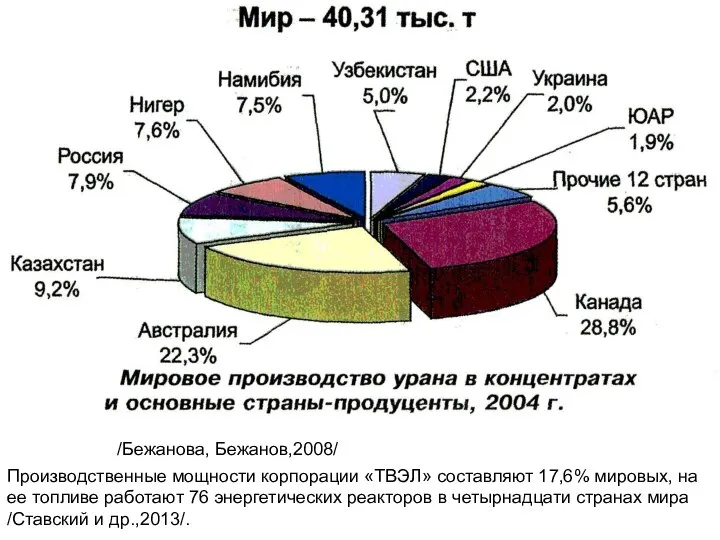 /Бежанова, Бежанов,2008/ Производственные мощности корпорации «ТВЭЛ» составляют 17,6% мировых, на ее