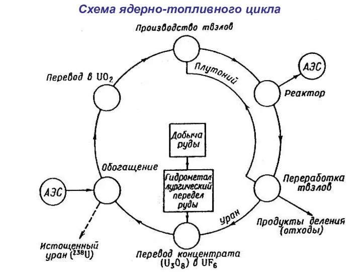 Схема ядерно-топливного цикла