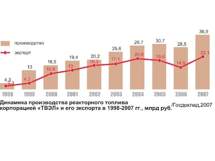 /Госдоклад,2007