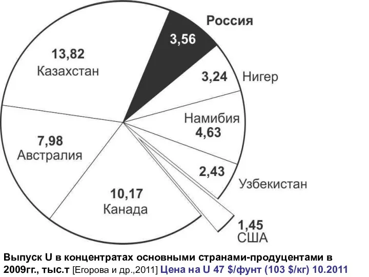 Выпуск U в концентратах основными странами-продуцентами в 2009гг., тыс.т [Егорова и