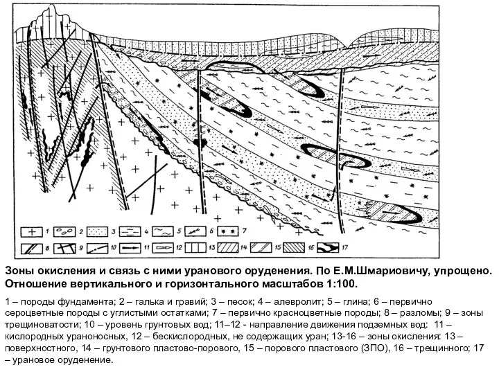 Зоны окисления и связь с ними уранового оруденения. По Е.М.Шмариовичу, упрощено.