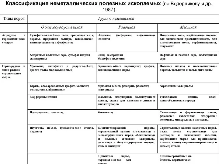 Классификация неметаллических полезных ископаемых (по Ведерникову и др., 1987).
