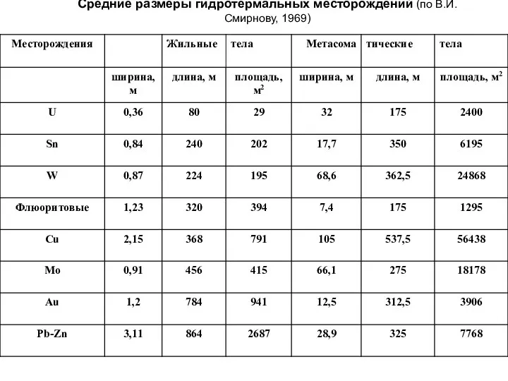 Средние размеры гидротермальных месторождений (по В.И. Смирнову, 1969)