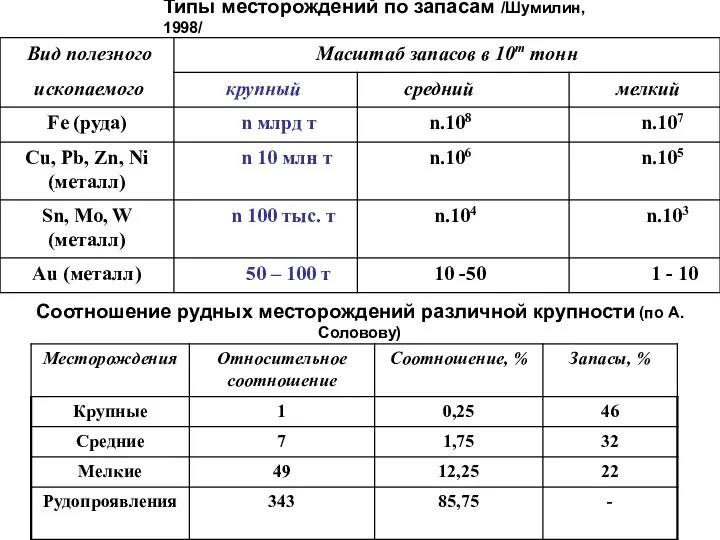 Типы месторождений по запасам /Шумилин, 1998/ Соотношение рудных месторождений различной крупности (по А.Соловову)