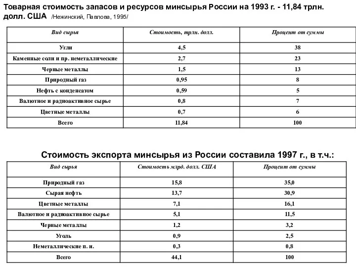 Товарная стоимость запасов и ресурсов минсырья России на 1993 г. -