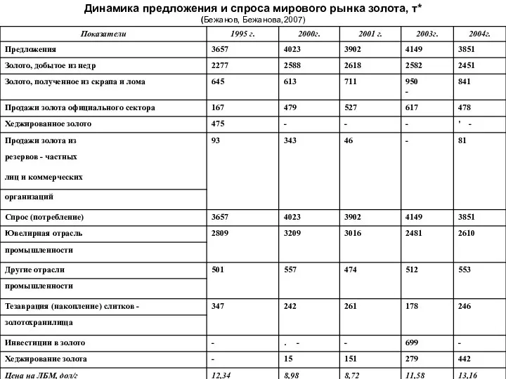 Динамика предложения и спроса мирового рынка золота, т* (Бежанов, Бежанова,2007)