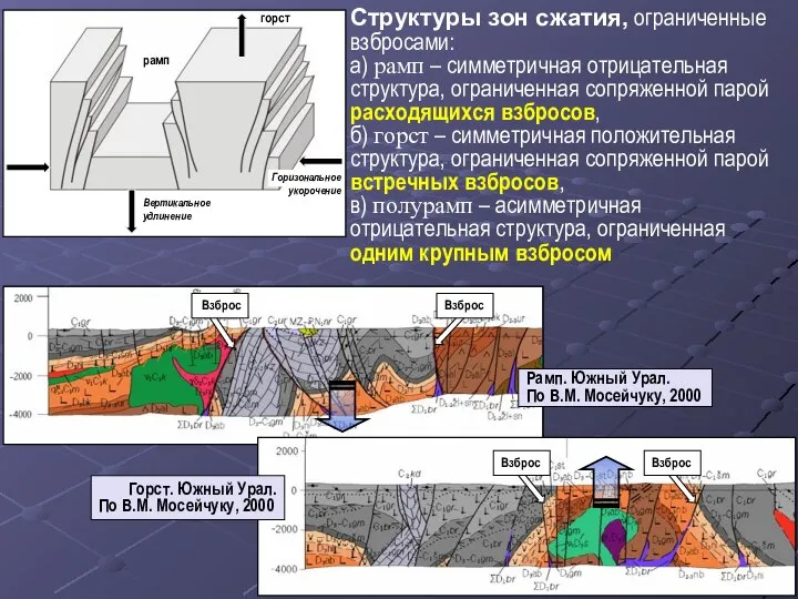 Структуры зон сжатия, ограниченные взбросами: а) рамп – симметричная отрицательная структура,