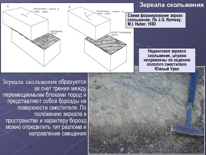 Зеркала скольжения Схема формирования зеркал скольжения. По J.G. Ramsay, M.I. Huber,