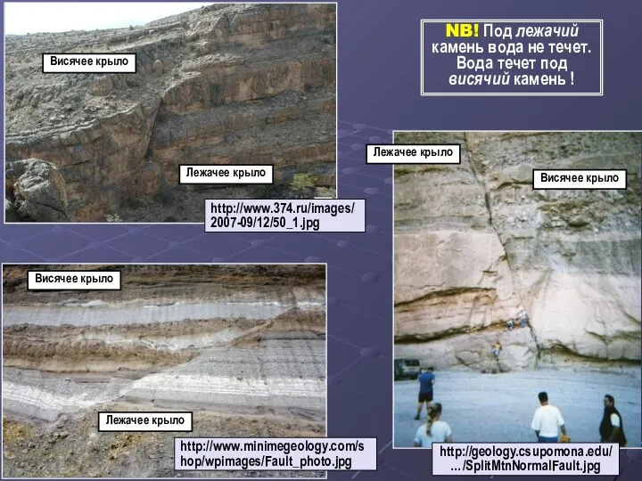 Висячее крыло Лежачее крыло http://geology.csupomona.edu/ …/SplitMtnNormalFault.jpg http://www.minimegeology.com/shop/wpimages/Fault_photo.jpg Висячее крыло Лежачее крыло