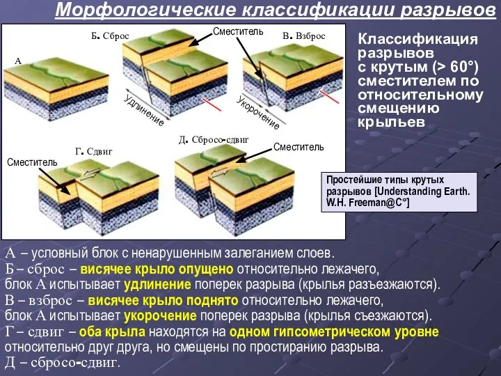 Классификация разрывов с крутым (> 60°) сместителем по относительному смещению крыльев