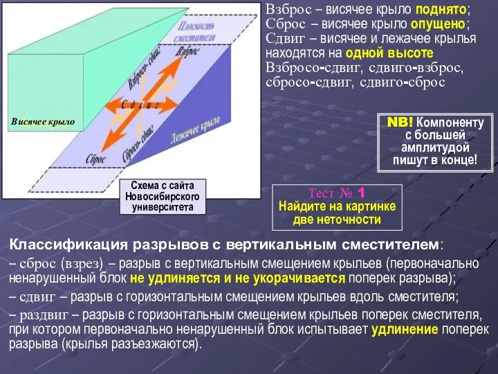 Взброс – висячее крыло поднято; Сброс – висячее крыло опущено; Сдвиг