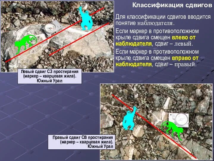 Классификация сдвигов Правый сдвиг СВ простирания (маркер – кварцевая жила). Южный