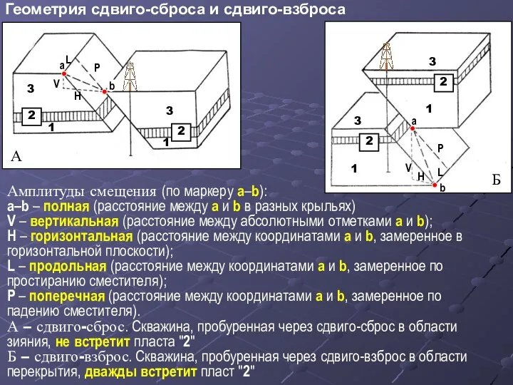 Геометрия сдвиго-сброса и сдвиго-взброса Амплитуды смещения (по маркеру a–b): a–b –