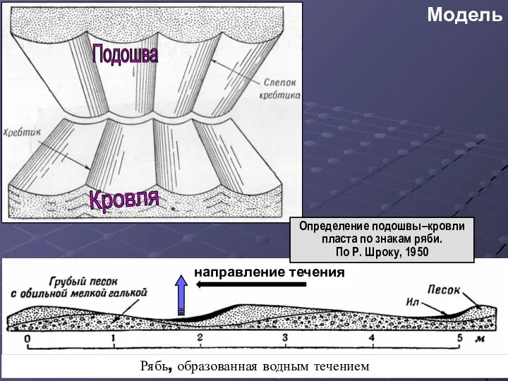 Модель Рябь, образованная водным течением направление течения Определение подошвы–кровли пласта по