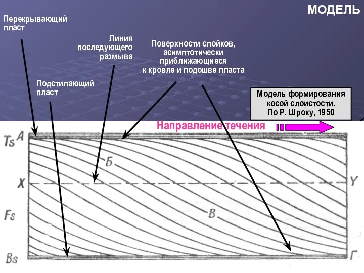 МОДЕЛЬ Модель формирования косой слоистости. По Р. Шроку, 1950