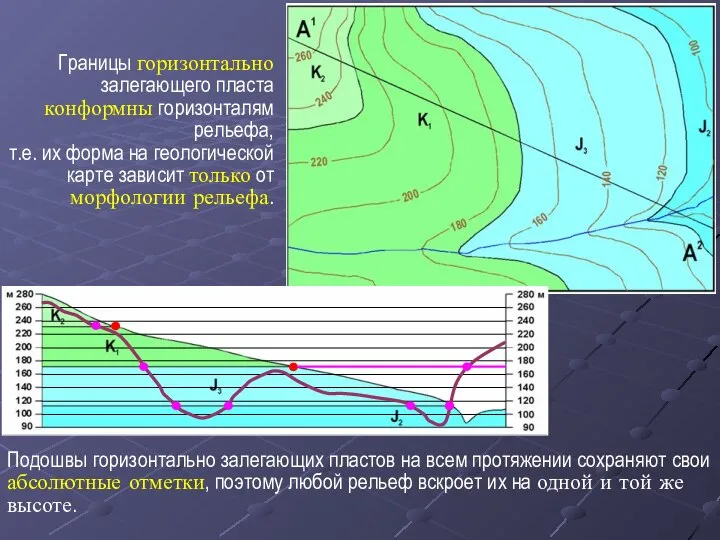 Границы горизонтально залегающего пласта конформны горизонталям рельефа, т.е. их форма на