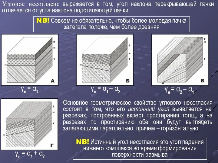 Угловое несогласие выражается в том, угол наклона перекрывающей пачки отличается от