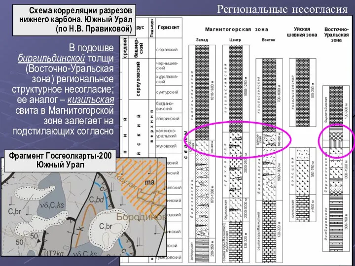 Региональные несогласия Схема корреляции разрезов нижнего карбона. Южный Урал (по Н.В.