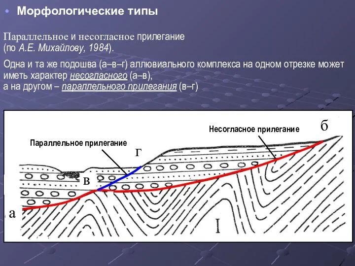 Параллельное и несогласное прилегание (по А.Е. Михайлову, 1984). Одна и та