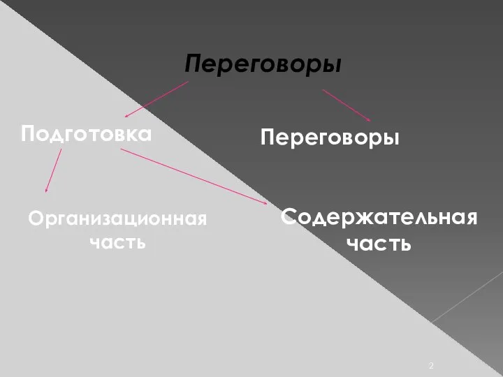 Переговоры Подготовка Переговоры Организационная часть Содержательная часть