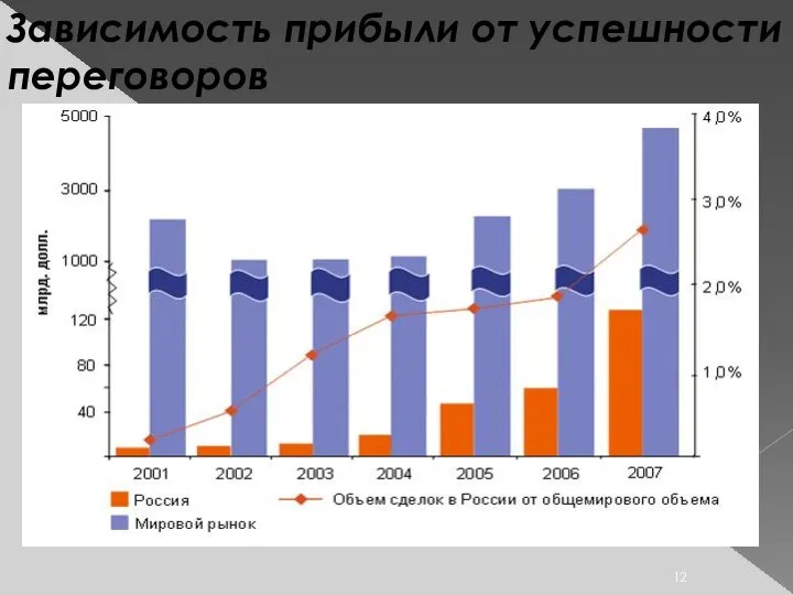 Зависимость прибыли от успешности переговоров