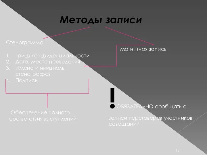 Методы записи Стенограмма Магнитная запись Гриф конфиденциальности Дата, место проведения Имена