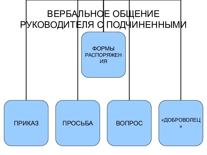 ВЕРБАЛЬНОЕ ОБЩЕНИЕ РУКОВОДИТЕЛЯ С ПОДЧИНЕННЫМИ