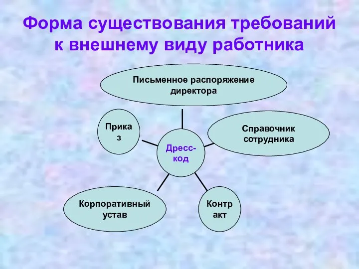 Форма существования требований к внешнему виду работника