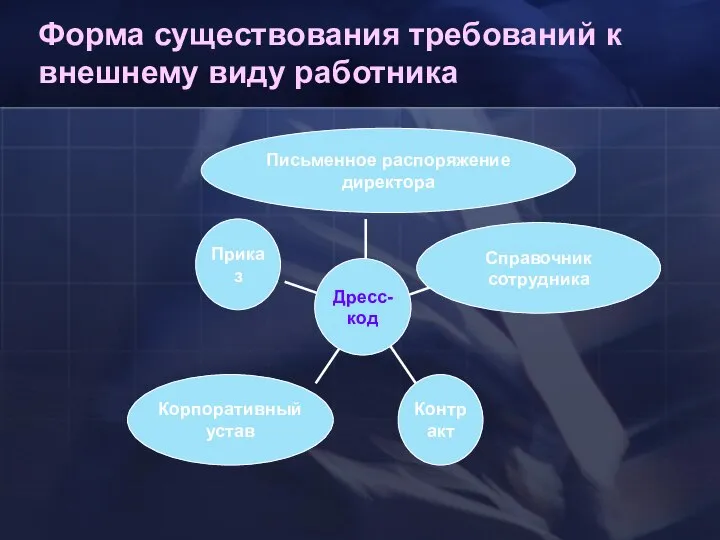 Форма существования требований к внешнему виду работника