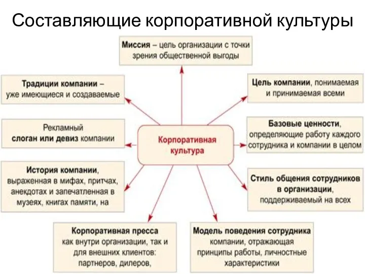 Составляющие корпоративной культуры