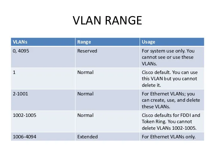 VLAN RANGE