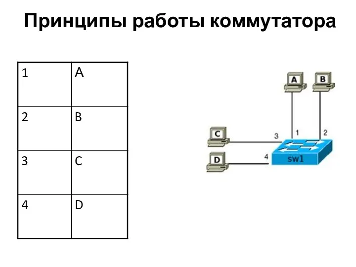 Принципы работы коммутатора