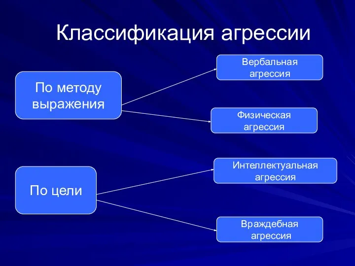 По методу выражения Интеллектуальная агрессия По цели Враждебная агрессия Физическая агрессия Вербальная агрессия Классификация агрессии