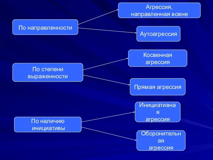 По направленности По степени выраженности По наличию инициативы Аутоагрессия Агрессия, направленная