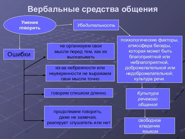 Вербальные средства общения Умение говорить Убедительность психологические факторы, атмосфера беседы, которая