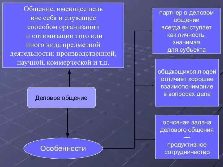 Деловое общение Общение, имеющее цель вне себя и служащее способом организации