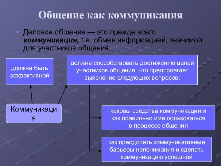 Общение как коммуникация Деловое общение — это прежде всего коммуникация, т.е.