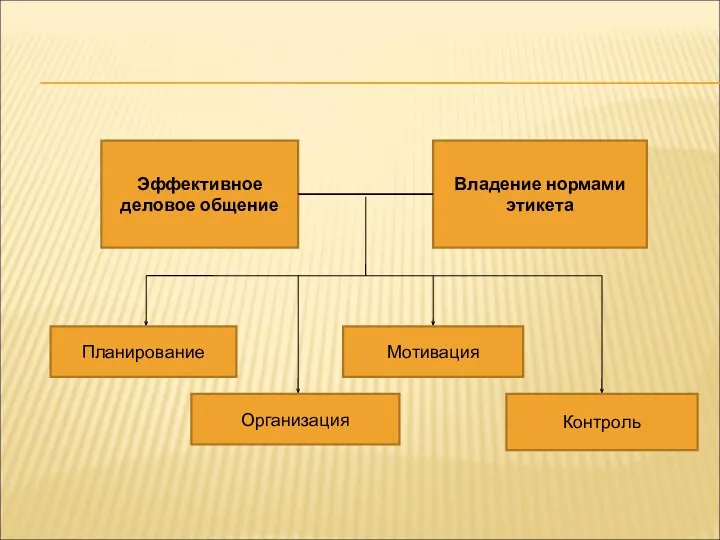 Эффективное деловое общение Владение нормами этикета Планирование Организация Мотивация Контроль