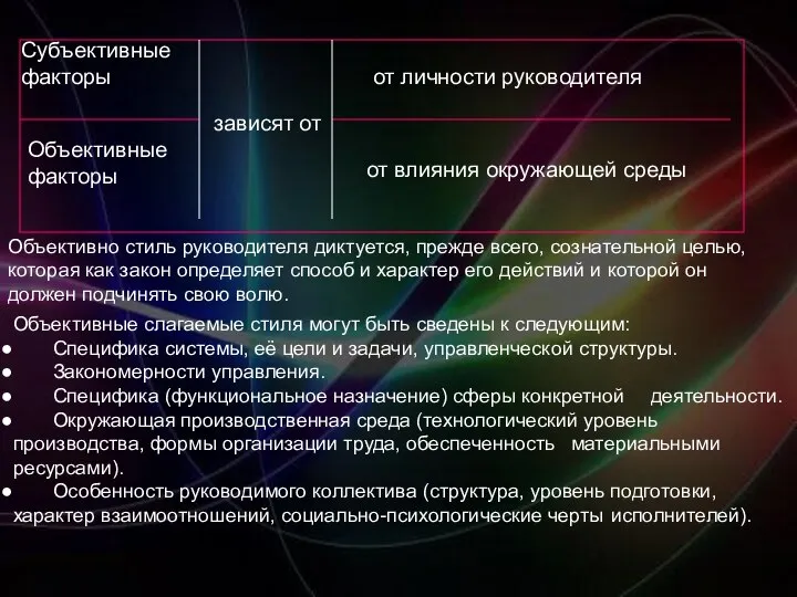 Субъективные факторы Объективные факторы зависят от от личности руководителя от влияния