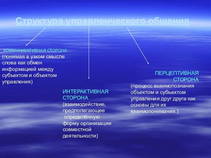 Структура управленческого общения.. КОММУНИКАТИВНАЯ СТОРОНА. (понимая в узком смысле слова как