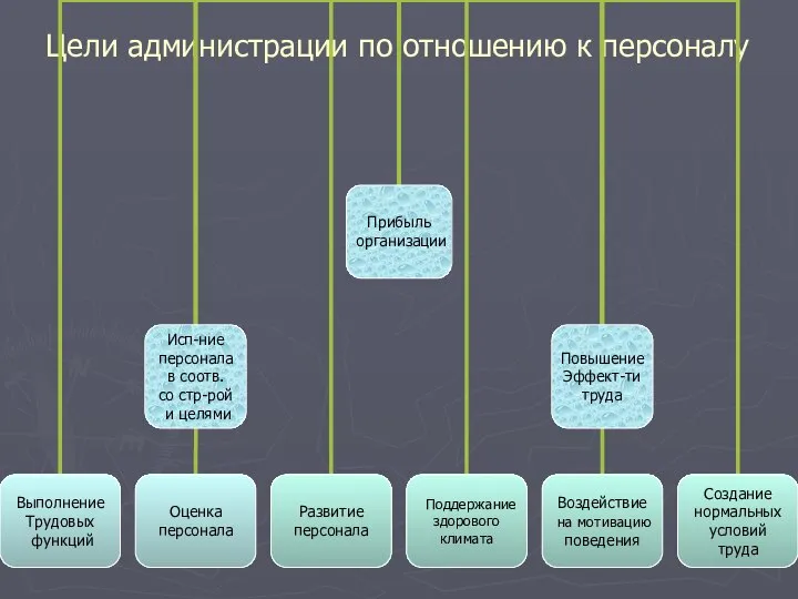 Цели администрации по отношению к персоналу