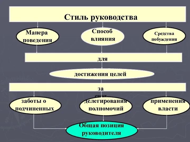 Манера поведения заботы о подчиненных Общая позиция руководителя применения власти за