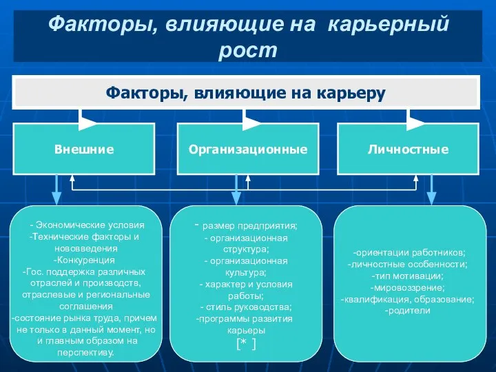 Факторы, влияющие на карьерный рост Факторы, влияющие на карьеру Внешние Организационные